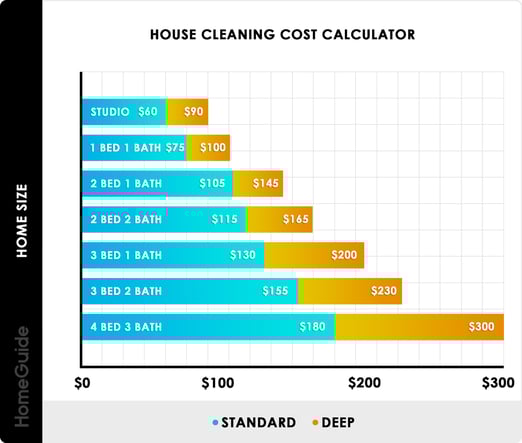 Methods for Calculating House Cleaning Cost